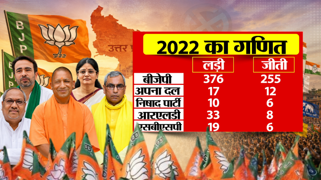 यूपी में BJP का मास्टर प्लान! कम सीटें, बड़ा खेल!