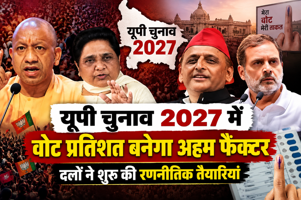 यूपी चुनाव 2027 में वोट प्रतिशत बनेगा अहम फैक्टर, दलों ने शुरू की रणनीतिक तैयारियां यूपी चुनाव 2027 में वोट प्रतिशत बनेगा अहम फैक्टर, दलों ने शुरू की रणनीतिक तैयारियां